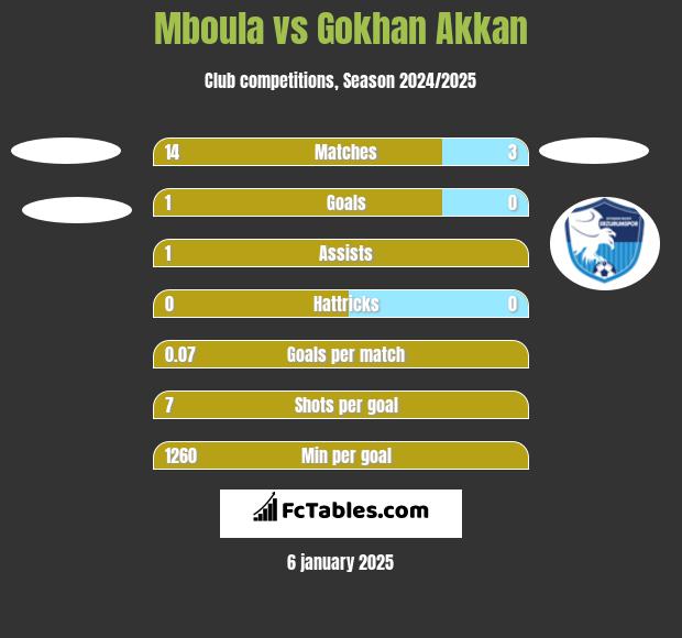 Mboula vs Gokhan Akkan h2h player stats