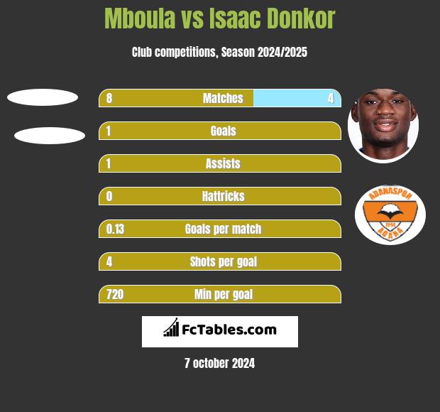 Mboula vs Isaac Donkor h2h player stats