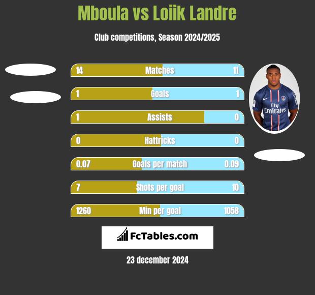 Mboula vs Loiik Landre h2h player stats