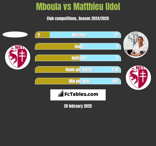 Mboula vs Matthieu Udol h2h player stats