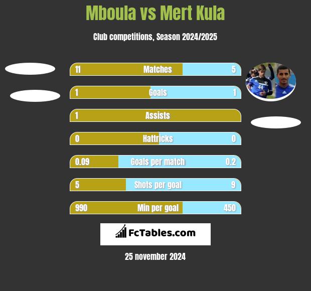 Mboula vs Mert Kula h2h player stats