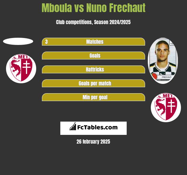 Mboula vs Nuno Frechaut h2h player stats