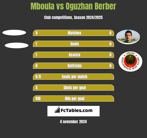 Mboula vs Oguzhan Berber h2h player stats