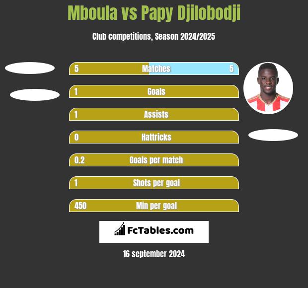 Mboula vs Papy Djilobodji h2h player stats