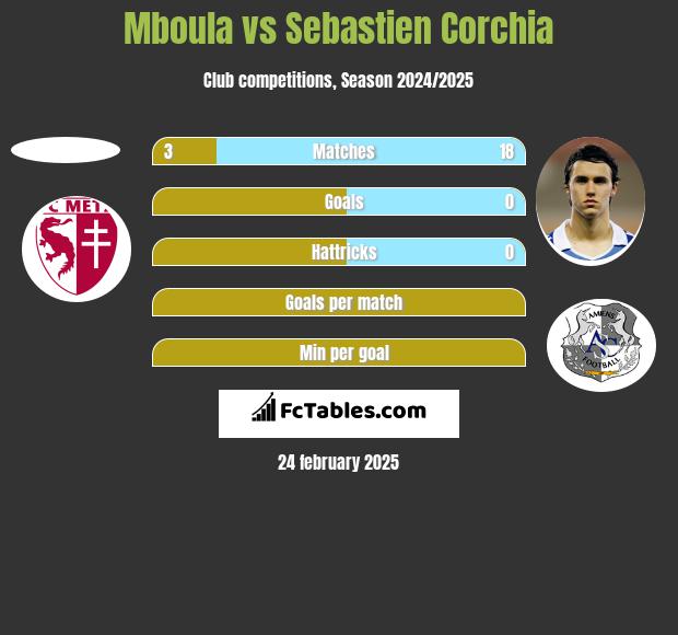 Mboula vs Sebastien Corchia h2h player stats