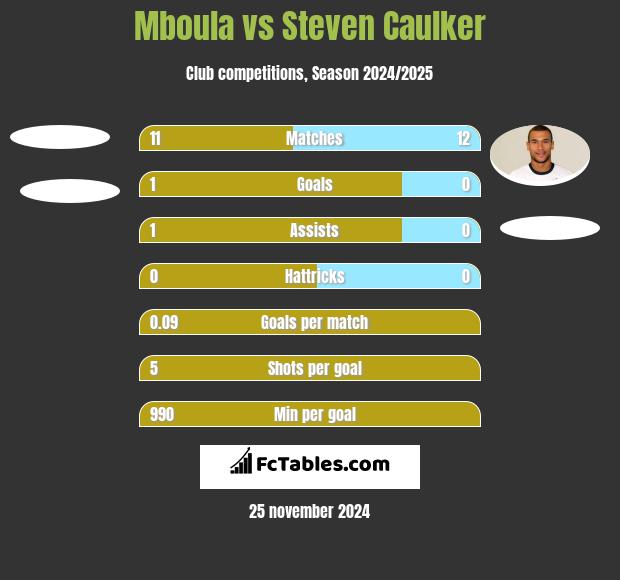 Mboula vs Steven Caulker h2h player stats