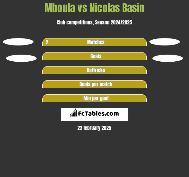 Mboula vs Nicolas Basin h2h player stats