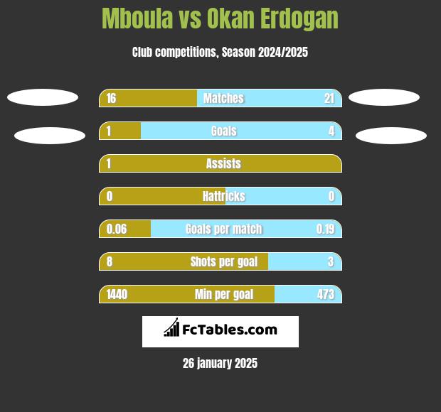 Mboula vs Okan Erdogan h2h player stats