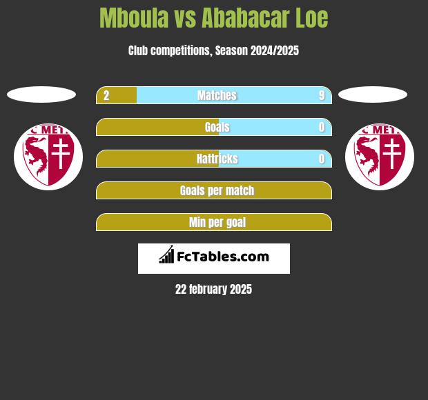 Mboula vs Ababacar Loe h2h player stats