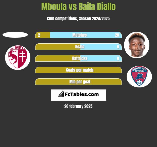 Mboula vs Baila Diallo h2h player stats