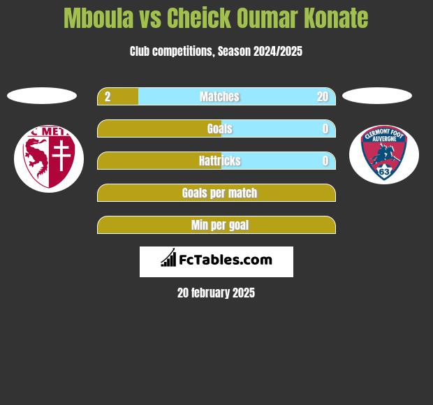 Mboula vs Cheick Oumar Konate h2h player stats