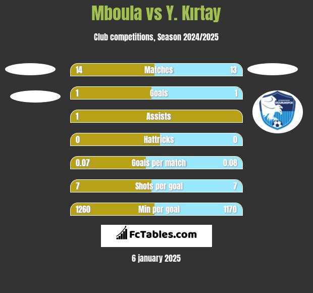 Mboula vs Y. Kırtay h2h player stats