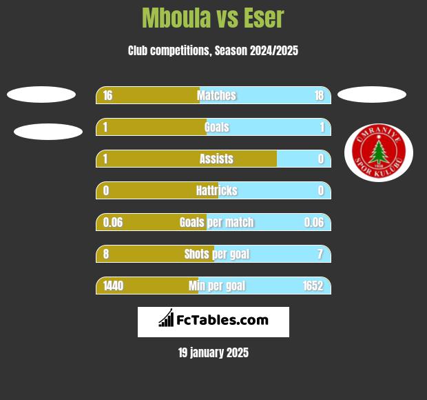 Mboula vs Eser h2h player stats