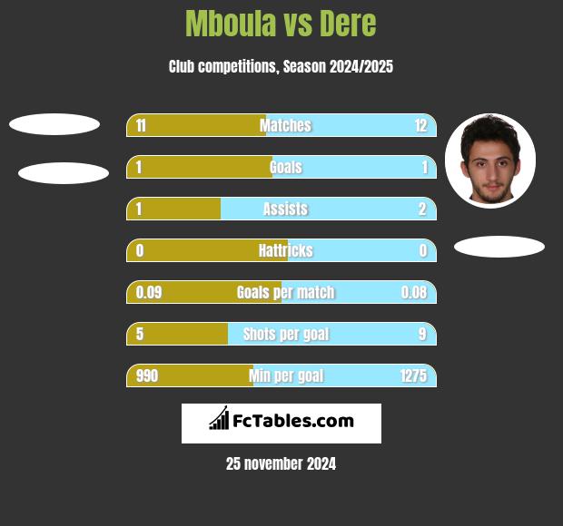 Mboula vs Dere h2h player stats