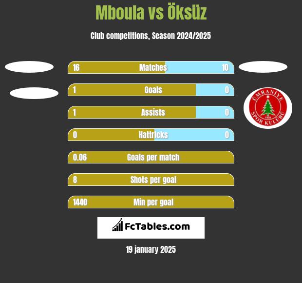 Mboula vs Öksüz h2h player stats