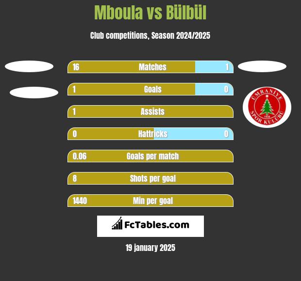 Mboula vs Bülbül h2h player stats