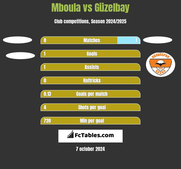 Mboula vs Güzelbay h2h player stats