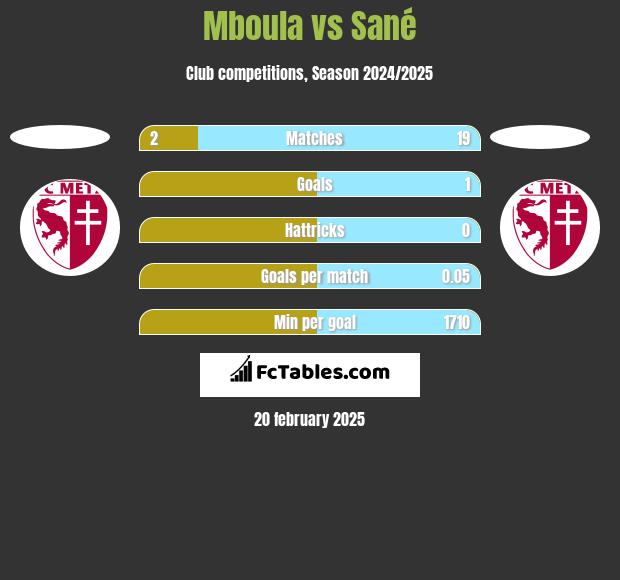 Mboula vs Sané h2h player stats