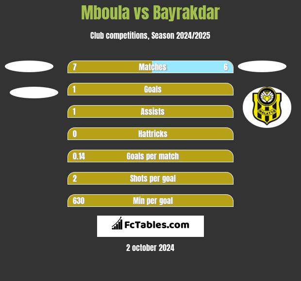 Mboula vs Bayrakdar h2h player stats