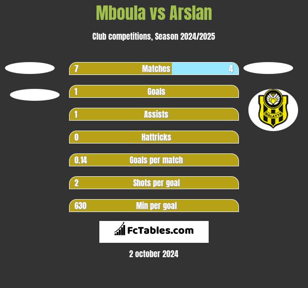 Mboula vs Arslan h2h player stats