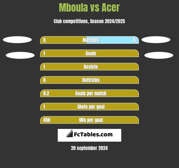 Mboula vs Acer h2h player stats