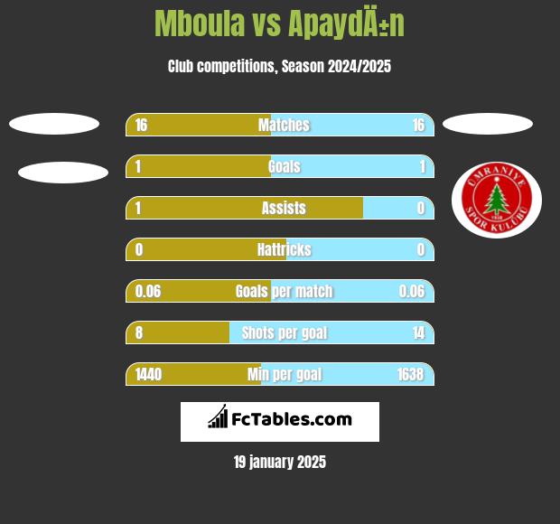 Mboula vs ApaydÄ±n h2h player stats