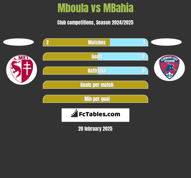 Mboula vs MBahia h2h player stats