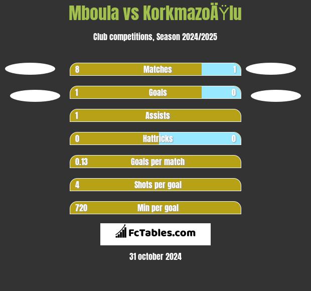 Mboula vs KorkmazoÄŸlu h2h player stats