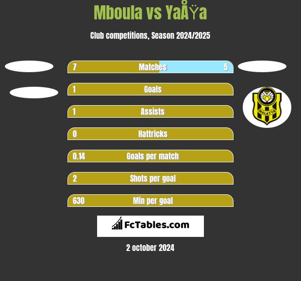 Mboula vs YaÅŸa h2h player stats