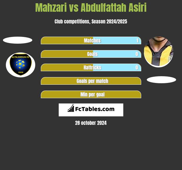 Mahzari vs Abdulfattah Asiri h2h player stats