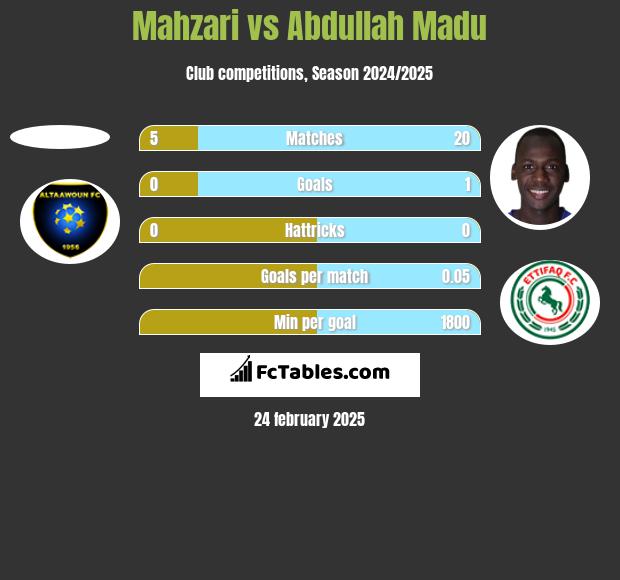 Mahzari vs Abdullah Madu h2h player stats