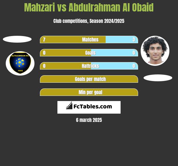 Mahzari vs Abdulrahman Al Obaid h2h player stats