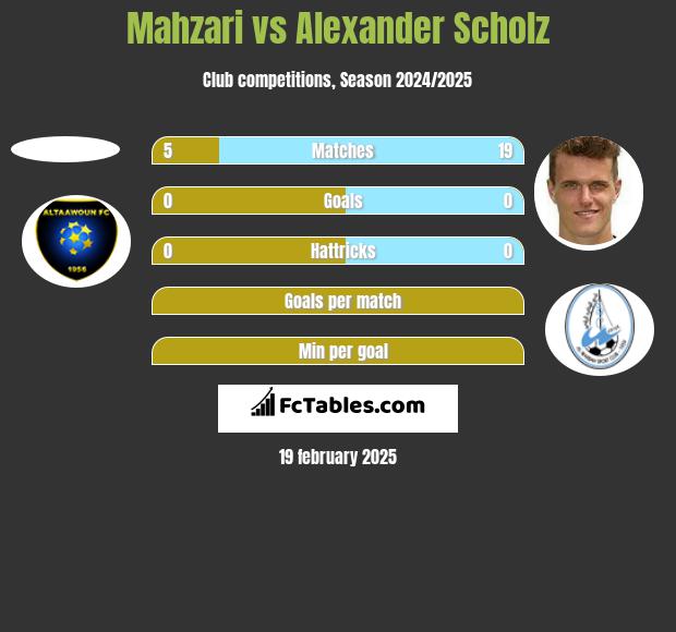 Mahzari vs Alexander Scholz h2h player stats