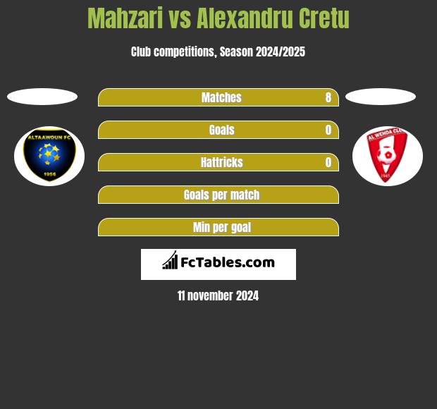 Mahzari vs Alexandru Cretu h2h player stats