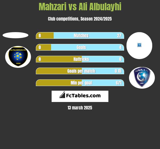 Mahzari vs Ali Albulayhi h2h player stats