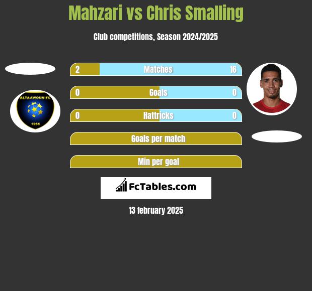 Mahzari vs Chris Smalling h2h player stats