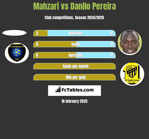 Mahzari vs Danilo Pereira h2h player stats