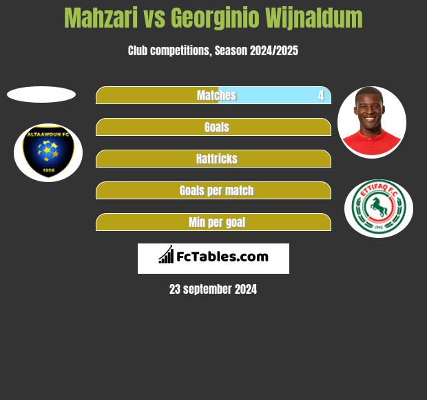 Mahzari vs Georginio Wijnaldum h2h player stats