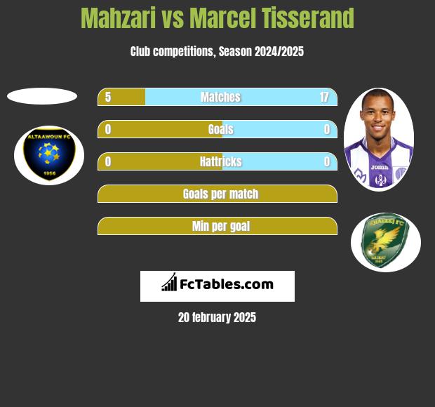 Mahzari vs Marcel Tisserand h2h player stats