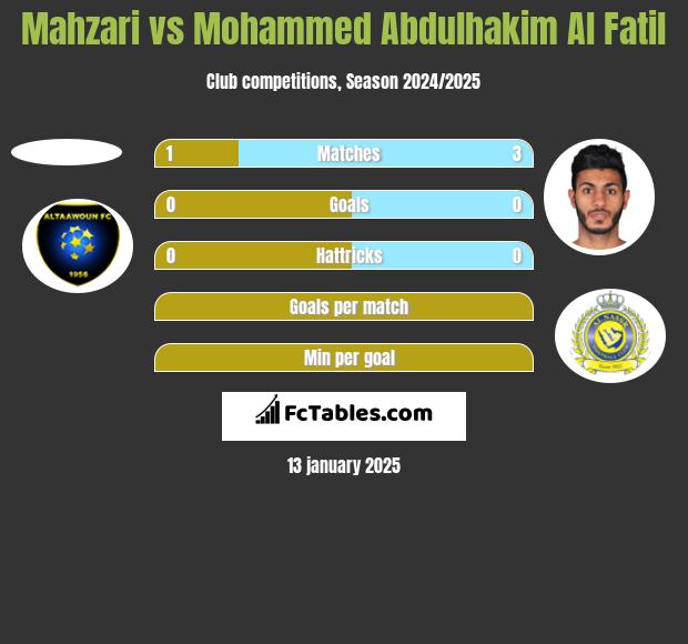 Mahzari vs Mohammed Abdulhakim Al Fatil h2h player stats