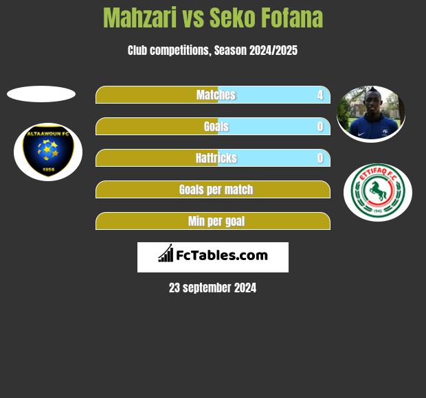 Mahzari vs Seko Fofana h2h player stats