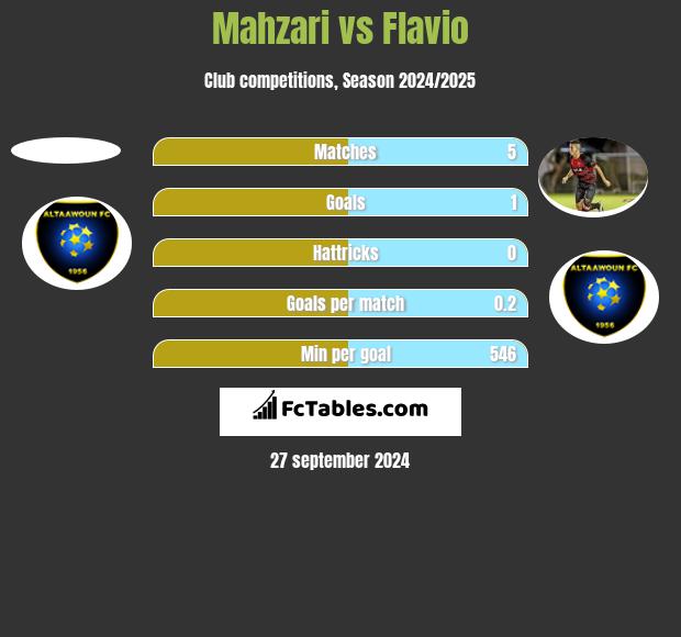 Mahzari vs Flavio h2h player stats