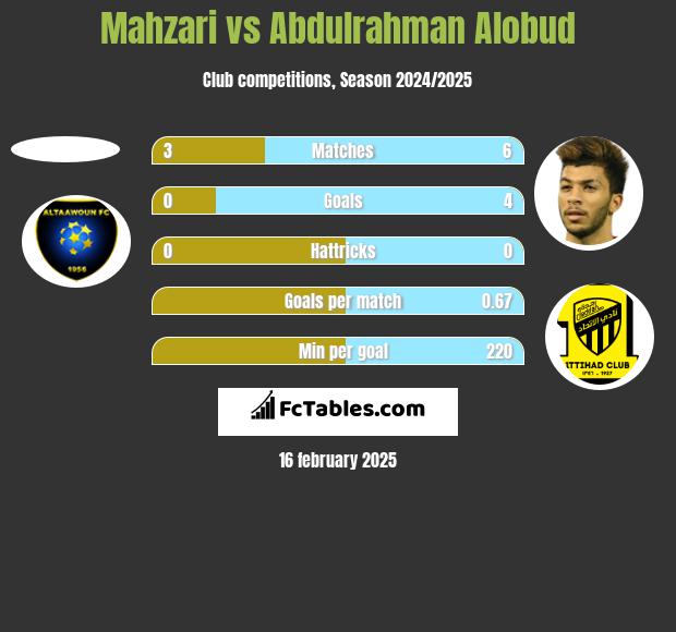 Mahzari vs Abdulrahman Alobud h2h player stats