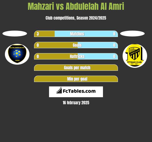 Mahzari vs Abdulelah Al Amri h2h player stats