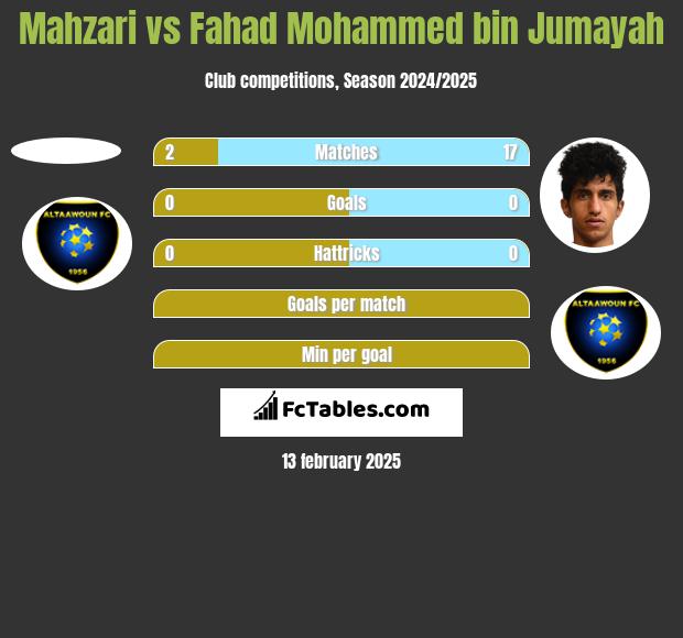 Mahzari vs Fahad Mohammed bin Jumayah h2h player stats