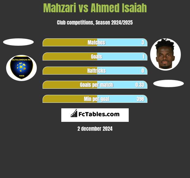 Mahzari vs Ahmed Isaiah h2h player stats