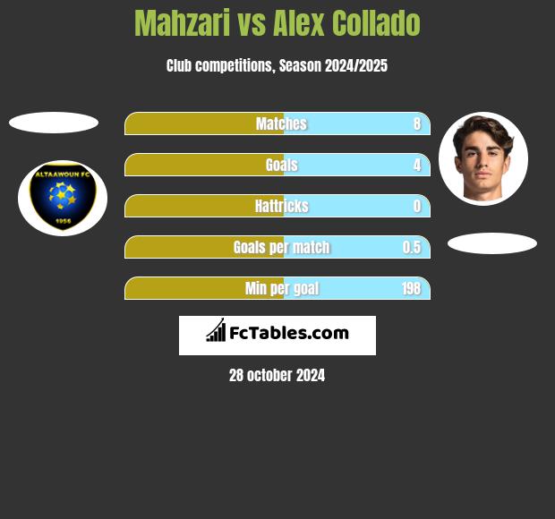 Mahzari vs Alex Collado h2h player stats