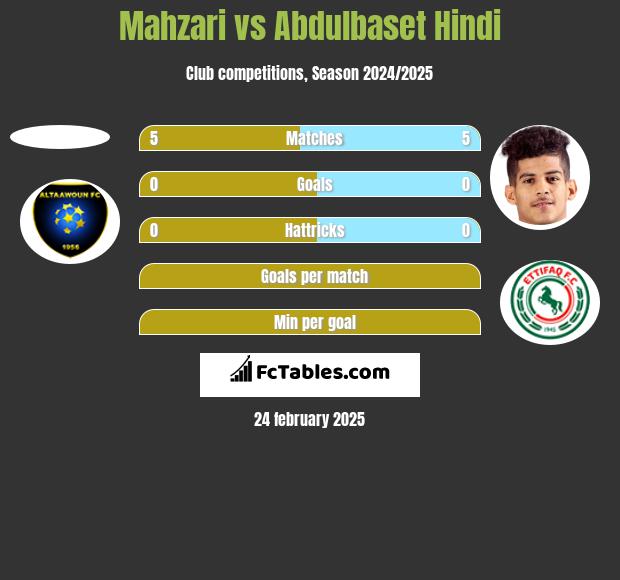 Mahzari vs Abdulbaset Hindi h2h player stats