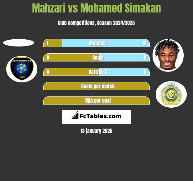 Mahzari vs Mohamed Simakan h2h player stats