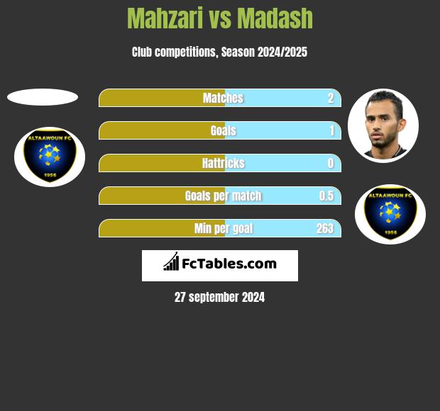 Mahzari vs Madash h2h player stats